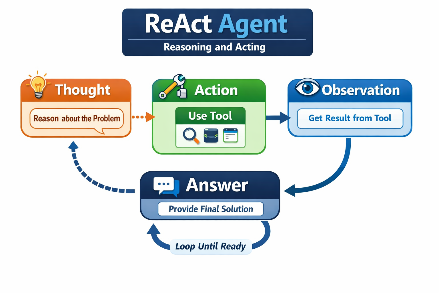 React Agent